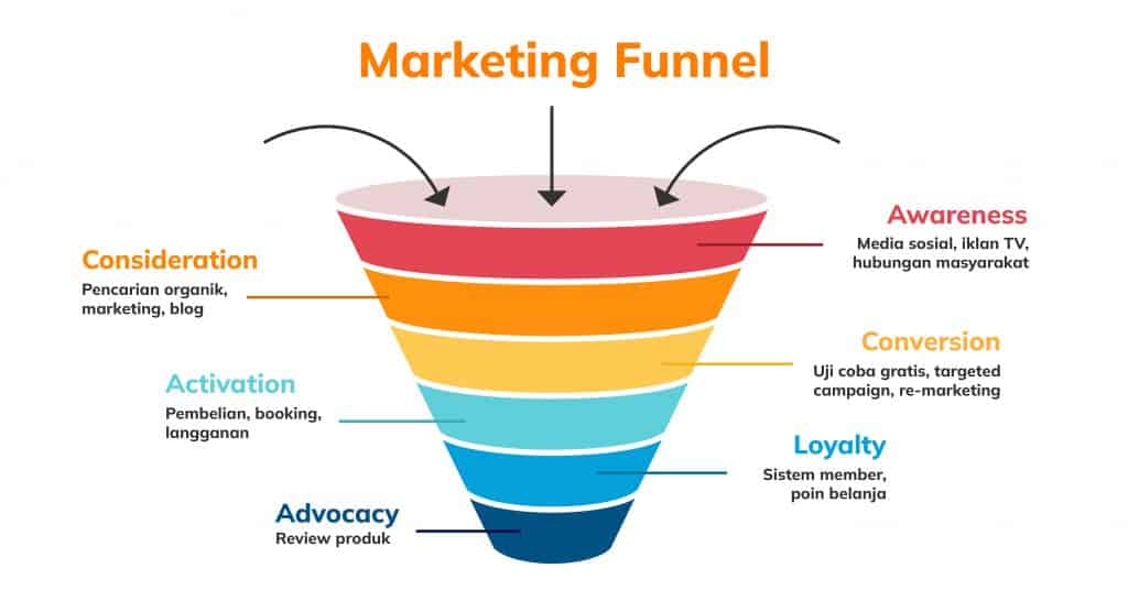 Blog funnel 02 1 - Teknik Lead Nurturing untuk Marketing Funnel - 1
