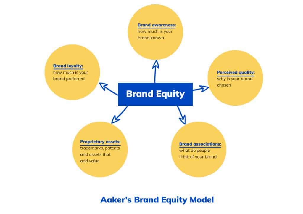 Elemen Brand Equity