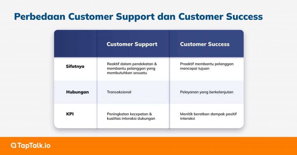 Perbedaan Customer Support VS Customer Success 