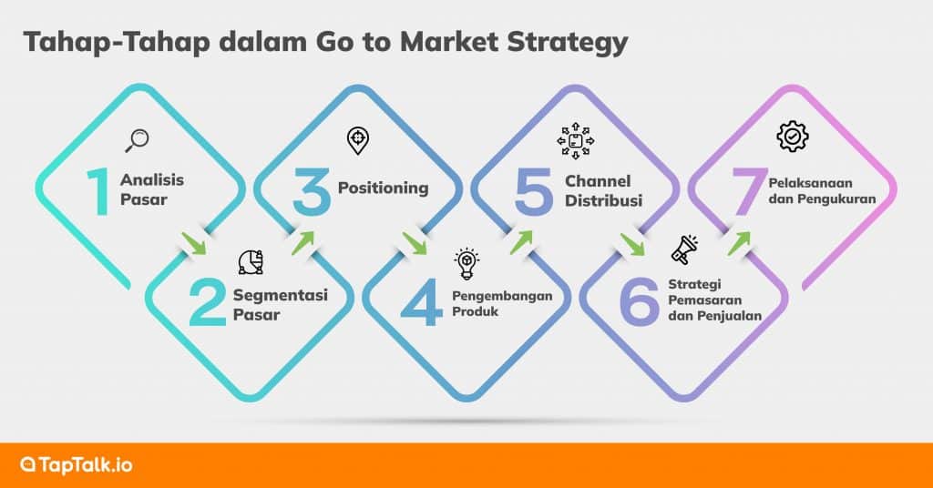 Tahap-Tahap dalam Go to Market Strategy 