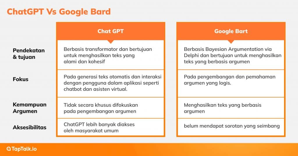 ChatGPT Vs Google Bard