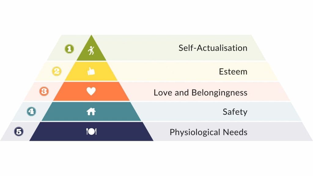 5 Level Hierarki Kebutuhan Maslow
