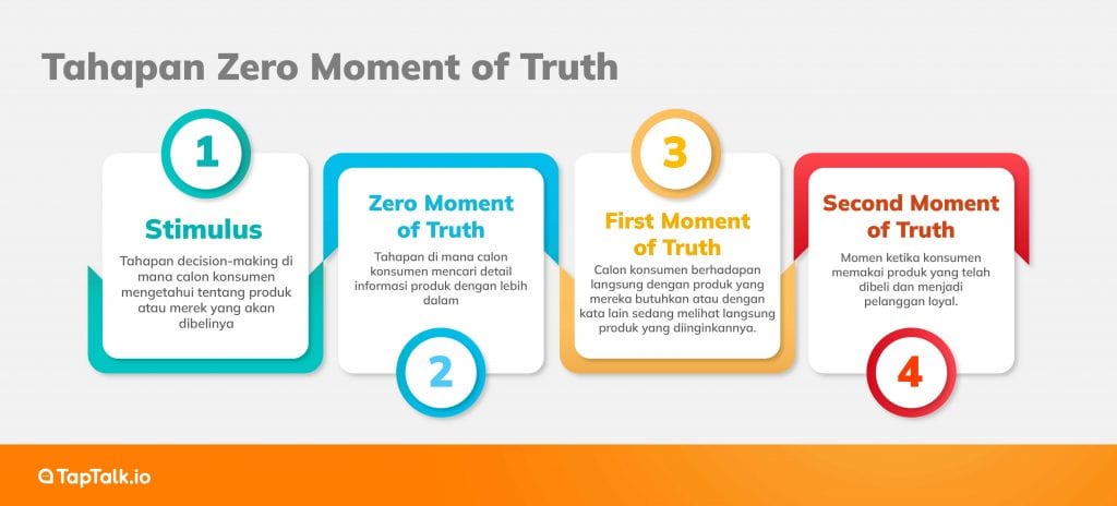 Tahapan Zero Moment of Truth