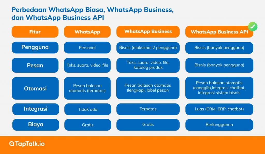 Perbedaan WhatsApp Biasa, WhatsApp Business, dan WhatsApp Business API